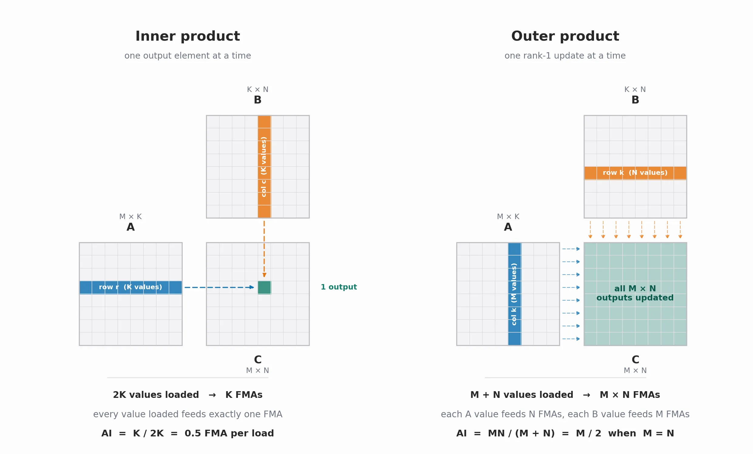 Inner product loads a row of A and a column of B to produce one output element, while the outer product loads a column of A and a row of B to update every output element of C