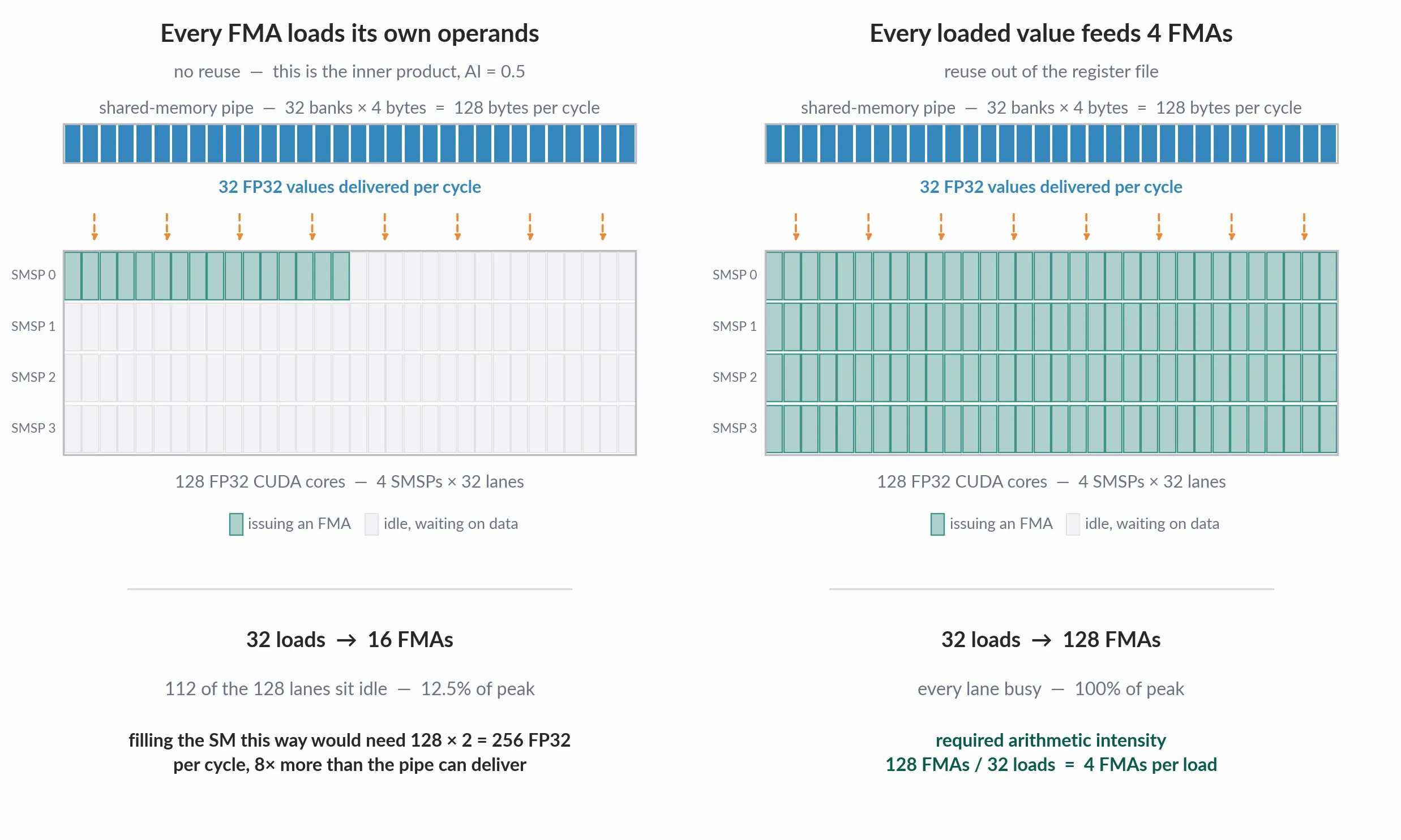 Without reuse, 32 loaded FP32 values feed only 16 FMAs and 112 of the SM's 128 lanes sit idle; with each loaded value feeding 4 FMAs, all 128 lanes stay busy