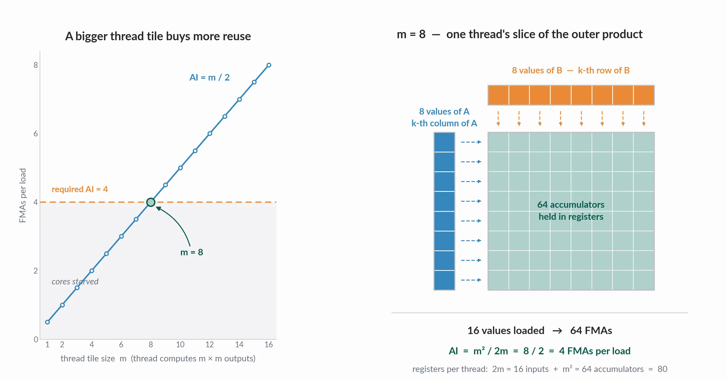 Arithmetic intensity grows as m over 2 with the thread tile size, crossing the required intensity of 4 at m equals 8, where a thread loads 8 values of A and 8 values of B to compute an 8 by 8 tile of 64 accumulators