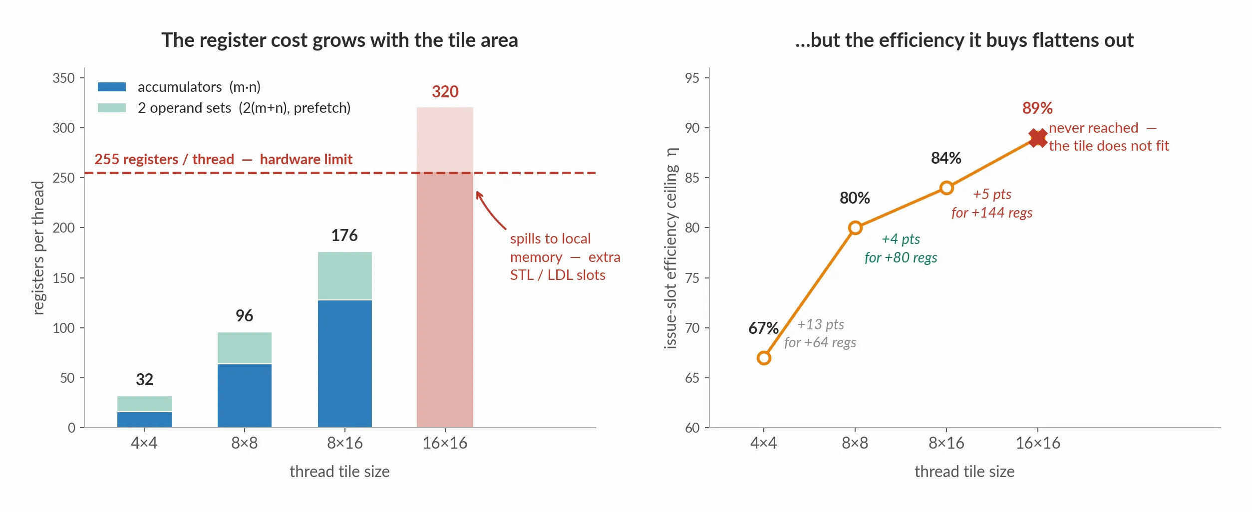 Registers per thread grow with the tile area, from 32 at 4 by 4 to 320 at 16 by 16, which overshoots the 255 register limit and spills to local memory, while the issue-slot efficiency ceiling it buys flattens from 67% to 80% to 84%
