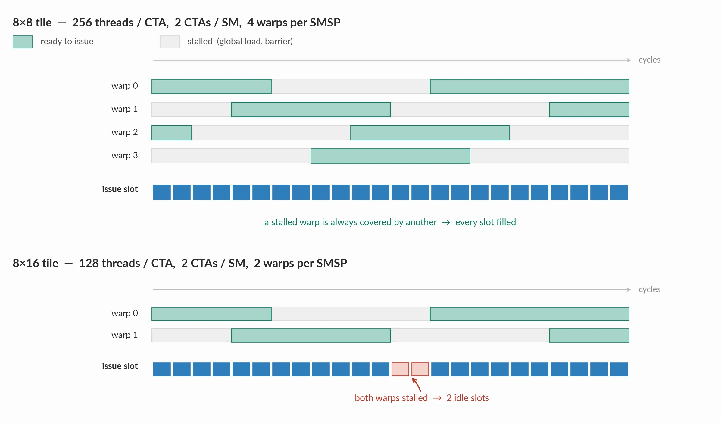 With 4 warps per SMSP a stalled warp is always covered by another one, so every issue slot is filled; with only 2 warps per SMSP the same stall pattern leaves cycles where both warps are stalled and the issue slot goes idle